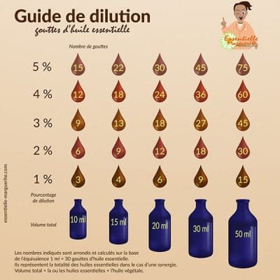 Essentielle Marguerite - Guide de dilution pourcentages