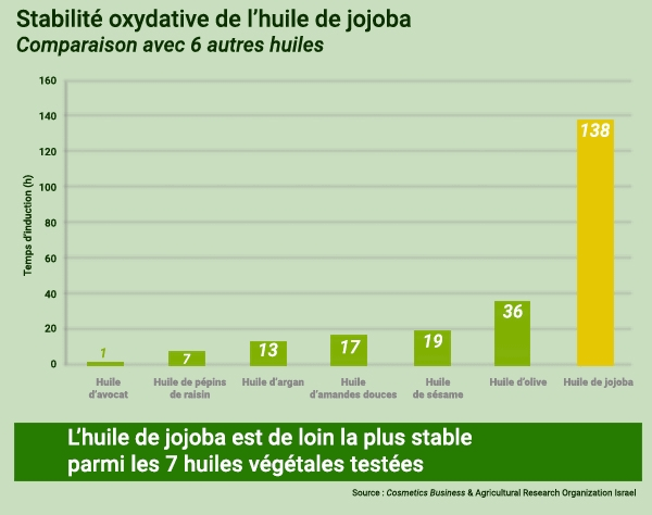 Stabilité de l'huile de jojoba – comparaison
