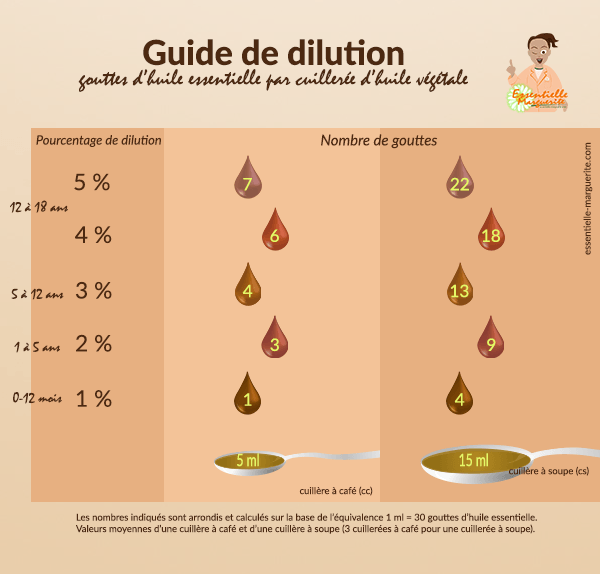 Guide de dilution huiles essentielles cc et càs