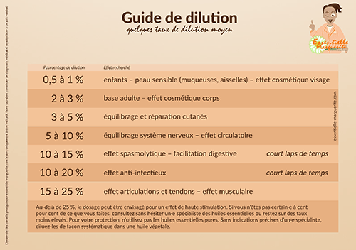 Guide taux de dilution huiles essentielles Guide taux de dilution huiles essentielles